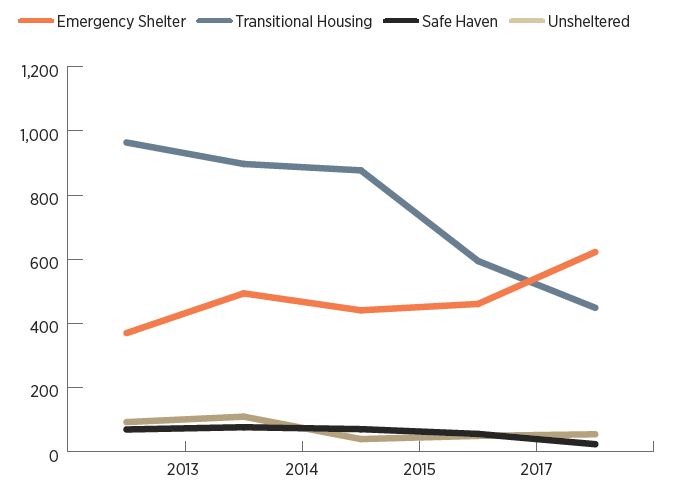 Pittsburgh Population Chart